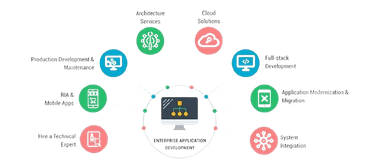 Enterprise Software Development Services by PRMS Tech